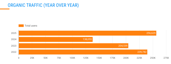 ShearComfort organic traffic year-over-year, reaching 256,629 users in 2025