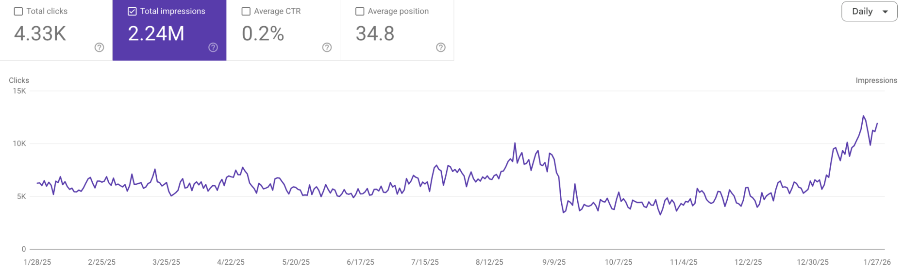 Think Branded Media search performance — 2.24M impressions and 4.33K clicks over 12 months
