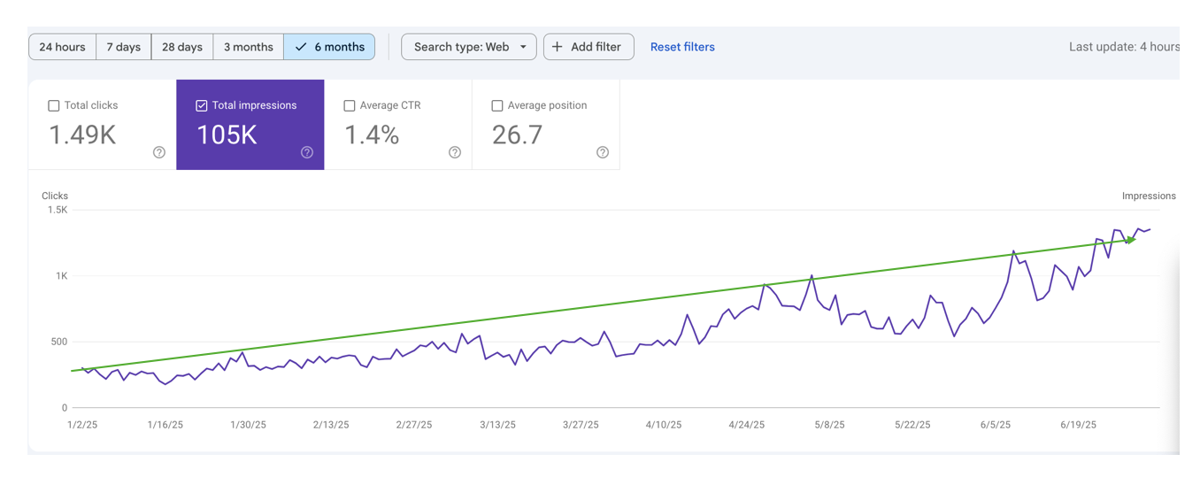 XJump search growth — 105K impressions and 1.49K clicks over six months with an upward trend